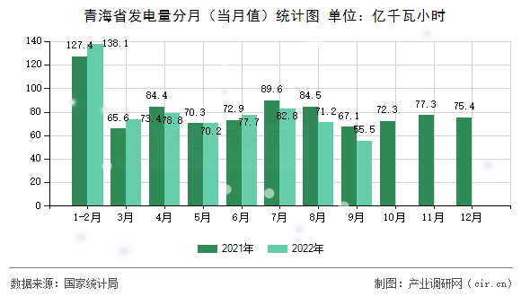 青海省發(fā)電量分月（當(dāng)月值）統(tǒng)計圖
