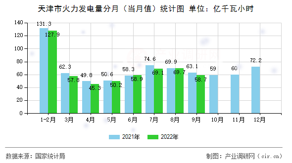 天津市火力發(fā)電量分月（當(dāng)月值）統(tǒng)計圖