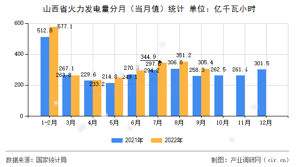 山西省火力發(fā)電量分月（當(dāng)月值）統(tǒng)計