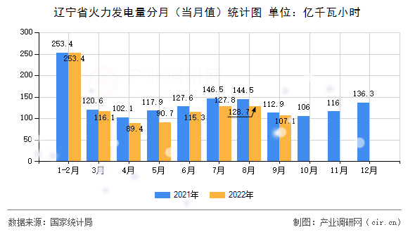 遼寧省火力發(fā)電量分月（當月值）統(tǒng)計圖