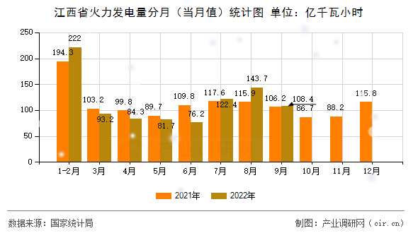 江西省火力發(fā)電量分月(當月值)統(tǒng)計圖 江西省火力發(fā)電量分月(當月值)統(tǒng)計圖