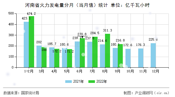 河南省火力發(fā)電量分月（當(dāng)月值）統(tǒng)計(jì)