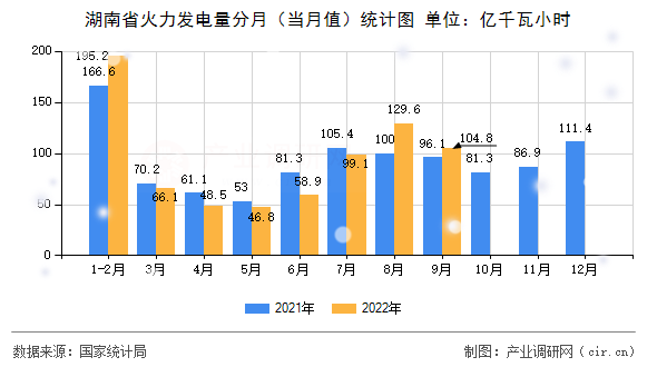 湖南省火力發(fā)電量分月（當(dāng)月值）統(tǒng)計(jì)圖
