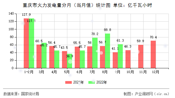 重慶市火力發(fā)電量分月（當(dāng)月值）統(tǒng)計圖