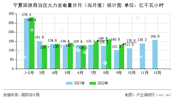 寧夏回族自治區(qū)火力發(fā)電量分月（當(dāng)月值）統(tǒng)計圖