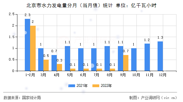 北京市水力發(fā)電量分月（當(dāng)月值）統(tǒng)計