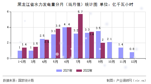 黑龍江省水力發(fā)電量分月（當(dāng)月值）統(tǒng)計(jì)圖