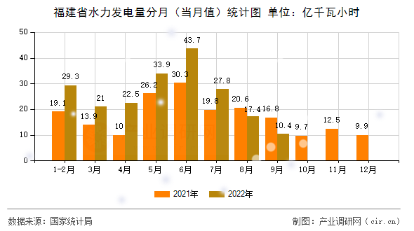 福建省水力發(fā)電量分月（當(dāng)月值）統(tǒng)計圖