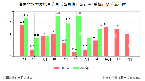 海南省水力發(fā)電量分月（當月值）統(tǒng)計圖