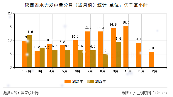 陜西省水力發(fā)電量分月（當(dāng)月值）統(tǒng)計