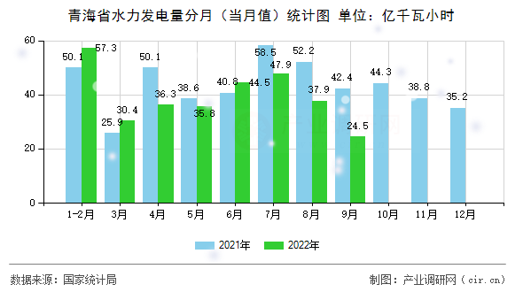 青海省水力發(fā)電量分月（當(dāng)月值）統(tǒng)計圖