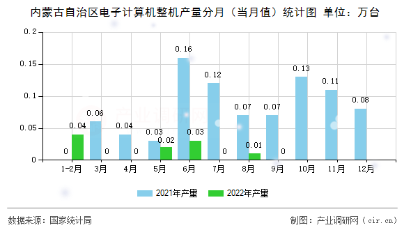 內(nèi)蒙古自治區(qū)電子計算機(jī)整機(jī)產(chǎn)量分月（當(dāng)月值）統(tǒng)計圖