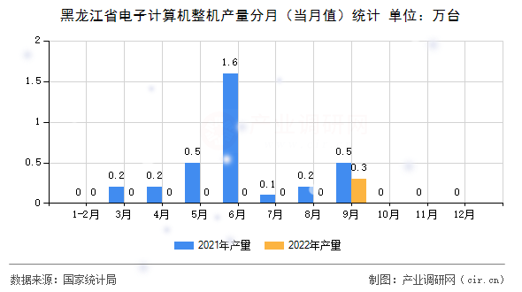 黑龍江省電子計(jì)算機(jī)整機(jī)產(chǎn)量分月（當(dāng)月值）統(tǒng)計(jì)