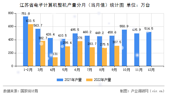 江蘇省電子計算機整機產量分月（當月值）統計圖