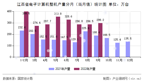江西省電子計算機整機產(chǎn)量分月（當月值）統(tǒng)計圖