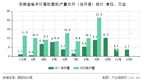 河南省電子計(jì)算機(jī)整機(jī)產(chǎn)量分月（當(dāng)月值）統(tǒng)計(jì)