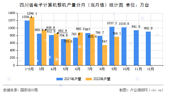 四川省電子計算機(jī)整機(jī)產(chǎn)量分月（當(dāng)月值）統(tǒng)計圖