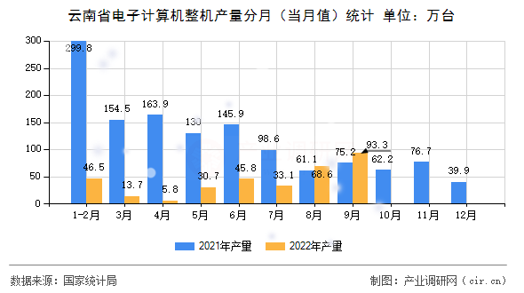 云南省電子計算機整機產量分月（當月值）統(tǒng)計