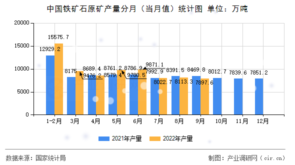中國(guó)鐵礦石原礦產(chǎn)量分月（當(dāng)月值）統(tǒng)計(jì)圖