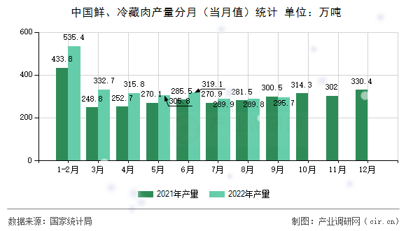 中國鮮、冷藏肉產(chǎn)量分月（當(dāng)月值）統(tǒng)計(jì)