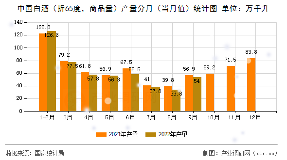 中國白酒（折65度，商品量）產(chǎn)量分月（當(dāng)月值）統(tǒng)計(jì)圖
