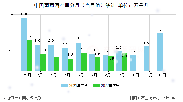 中國葡萄酒產(chǎn)量分月（當(dāng)月值）統(tǒng)計(jì)