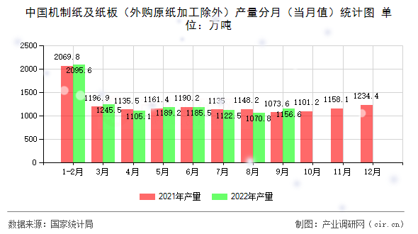 中國機制紙及紙板（外購原紙加工除外）產(chǎn)量分月（當月值）統(tǒng)計圖