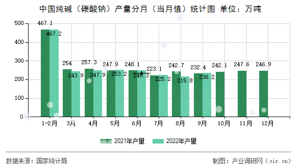 中國純堿（碳酸鈉）產(chǎn)量分月（當(dāng)月值）統(tǒng)計(jì)圖