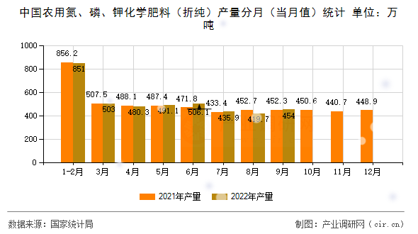 中國農(nóng)用氮、磷、鉀化學肥料（折純）產(chǎn)量分月（當月值）統(tǒng)計