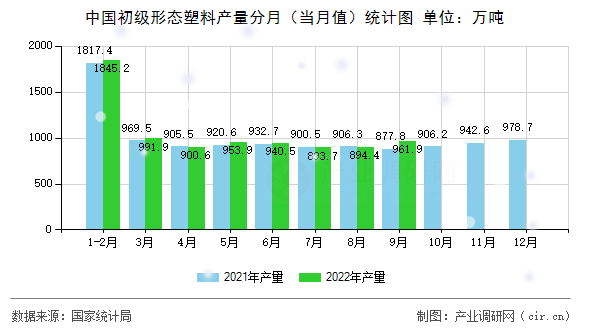 中國(guó)初級(jí)形態(tài)塑料產(chǎn)量分月（當(dāng)月值）統(tǒng)計(jì)圖
