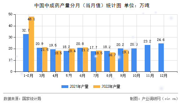 中國中成藥產(chǎn)量分月（當(dāng)月值）統(tǒng)計(jì)圖