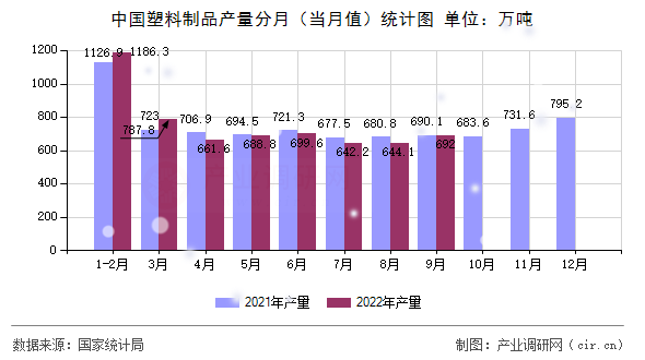 中國塑料制品產(chǎn)量分月（當(dāng)月值）統(tǒng)計圖