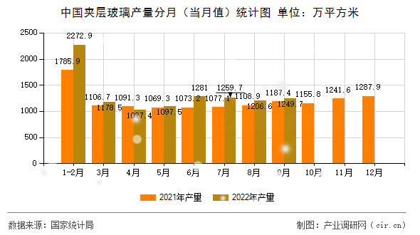 中國夾層玻璃產(chǎn)量分月（當(dāng)月值）統(tǒng)計(jì)圖