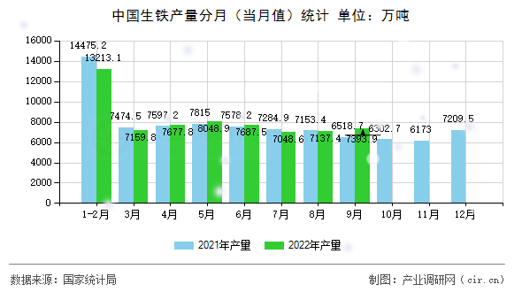中國生鐵產量分月（當月值）統(tǒng)計