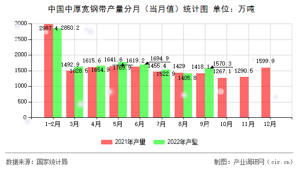 中國中厚寬鋼帶產(chǎn)量分月（當(dāng)月值）統(tǒng)計圖