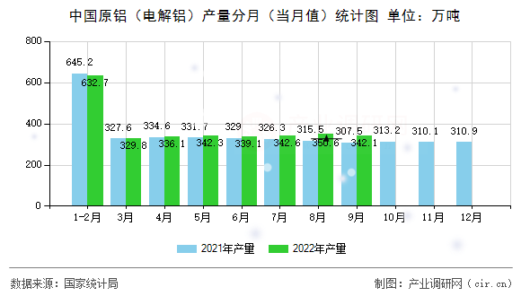 中國(guó)原鋁（電解鋁）產(chǎn)量分月（當(dāng)月值）統(tǒng)計(jì)圖