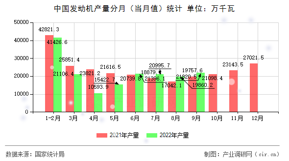 中國(guó)發(fā)動(dòng)機(jī)產(chǎn)量分月（當(dāng)月值）統(tǒng)計(jì)