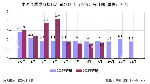 中國金屬成形機床產(chǎn)量分月（當(dāng)月值）統(tǒng)計圖