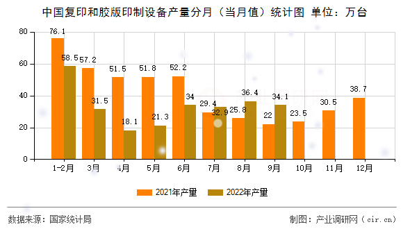 中國復(fù)印和膠版印制設(shè)備產(chǎn)量分月（當(dāng)月值）統(tǒng)計圖