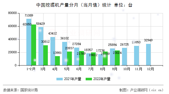 中國(guó)挖掘機(jī)產(chǎn)量分月（當(dāng)月值）統(tǒng)計(jì)