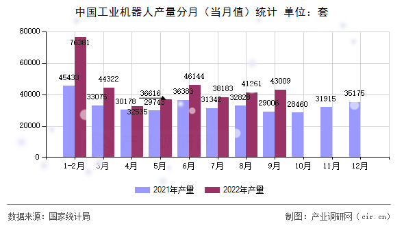中國工業(yè)機(jī)器人產(chǎn)量分月（當(dāng)月值）統(tǒng)計