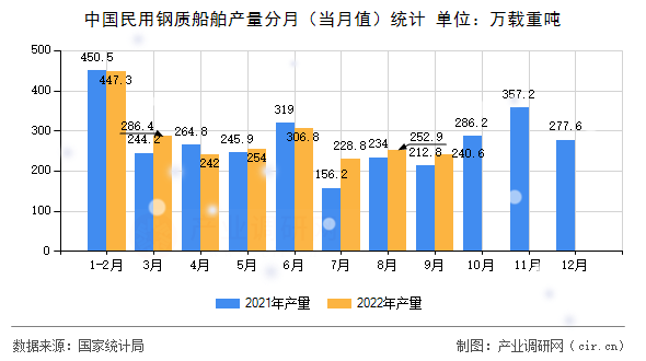 中國民用鋼質船舶產量分月（當月值）統計