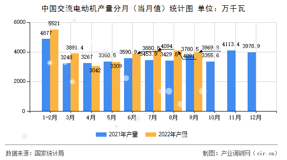 中國交流電動機產量分月（當月值）統(tǒng)計圖