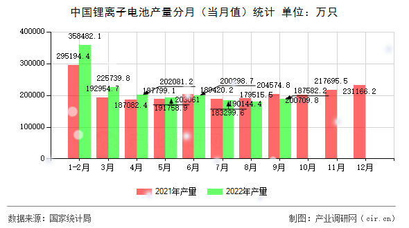 中國鋰離子電池產(chǎn)量分月（當月值）統(tǒng)計
