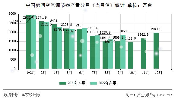 中國(guó)房間空氣調(diào)節(jié)器產(chǎn)量分月（當(dāng)月值）統(tǒng)計(jì)