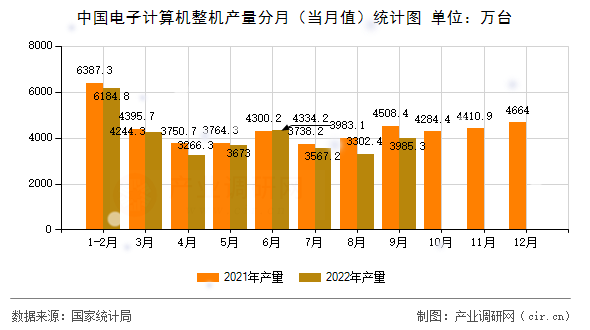 中國電子計算機整機產(chǎn)量分月（當月值）統(tǒng)計圖