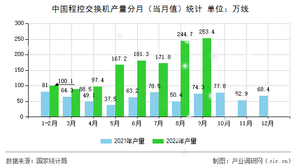 中國程控交換機產(chǎn)量分月（當月值）統(tǒng)計