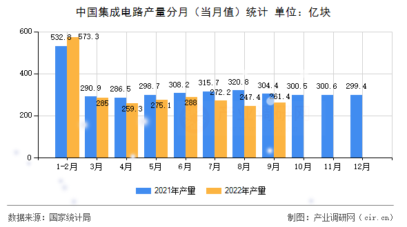 中國集成電路產(chǎn)量分月（當(dāng)月值）統(tǒng)計
