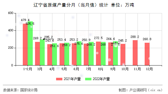 遼寧省原煤產(chǎn)量分月（當月值）統(tǒng)計