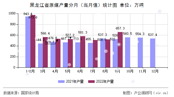 黑龍江省原煤產(chǎn)量分月（當(dāng)月值）統(tǒng)計(jì)圖